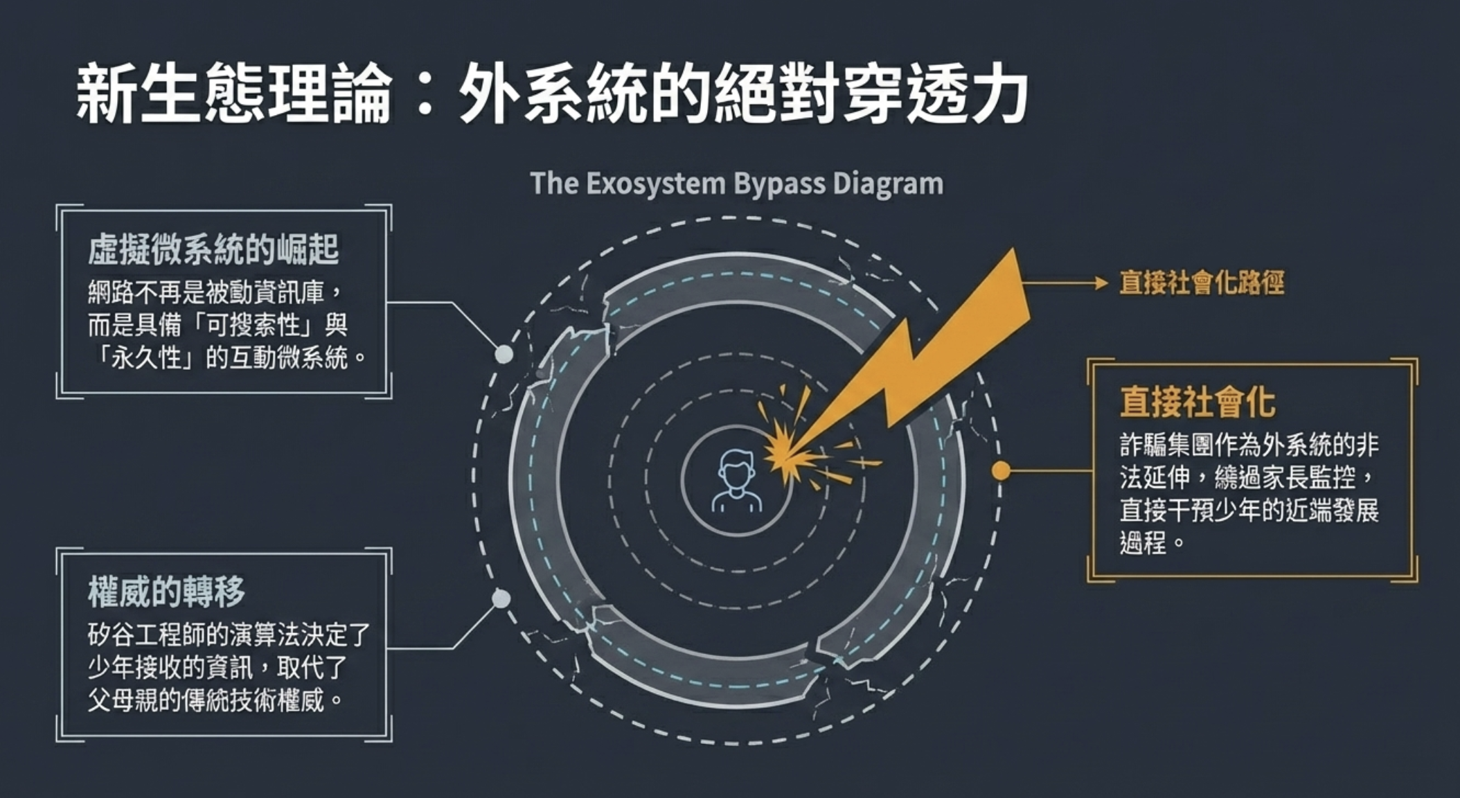 數位生態系統下少年的發展脆弱性與詐騙犯罪：基於 Bronfenbrenner 生態系統理論的深度解析與介入對策