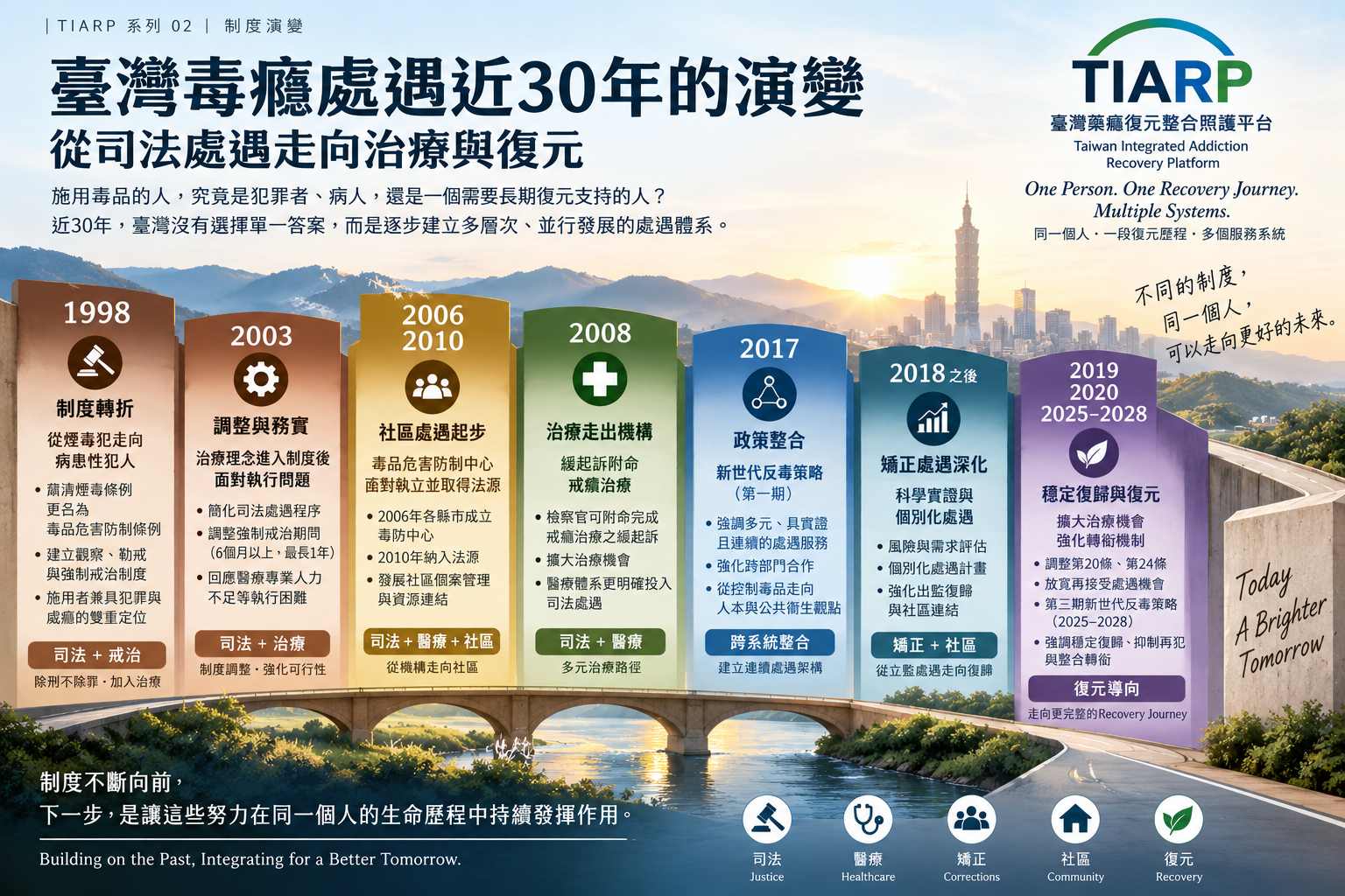 臺灣毒癮處遇近30年的演變：從司法處遇走向治療與復元