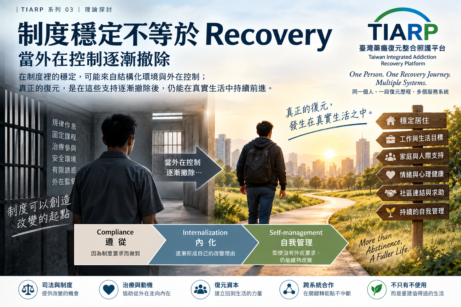 制度穩定不等於 Recovery：當外在控制逐漸撤除