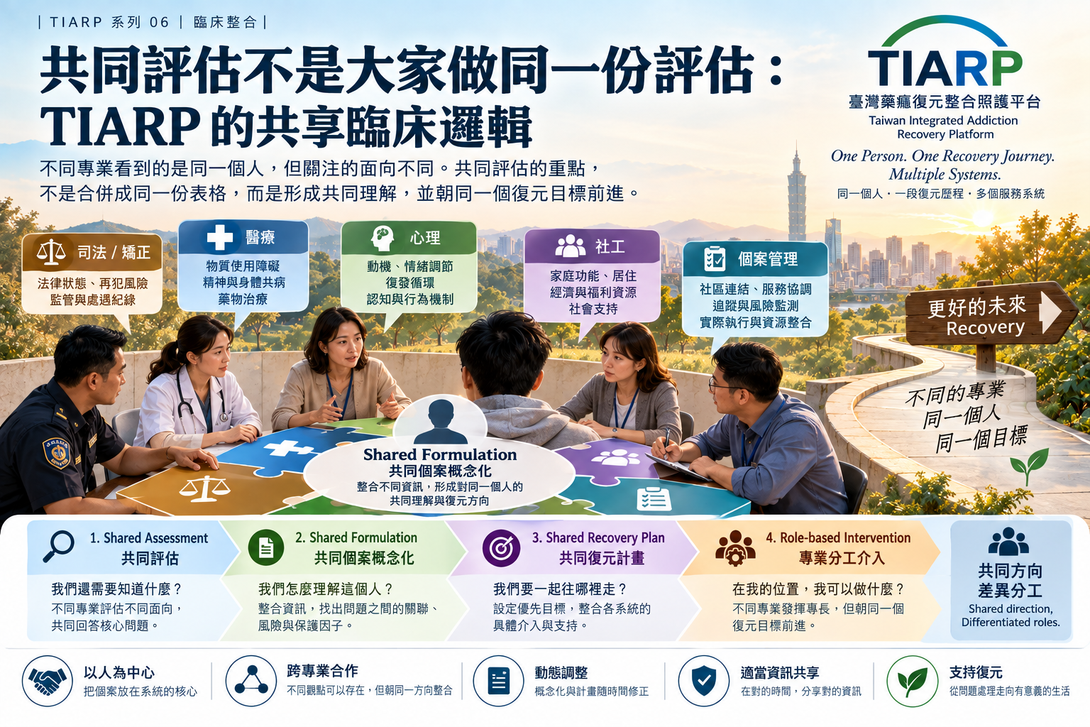 共同評估不是大家做同一份評估：TIARP的共享臨床邏輯