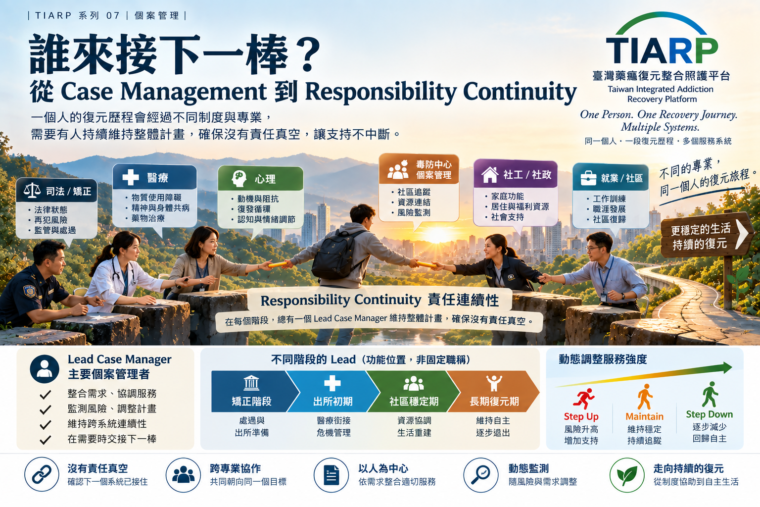 誰來接下一棒？從 Case Management 到 Responsibility Continuity