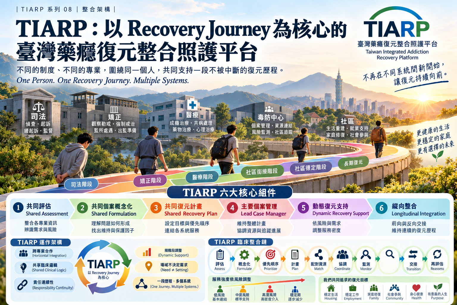 TIARP：以 Recovery Journey 為核心的臺灣藥癮復元整合照護平台