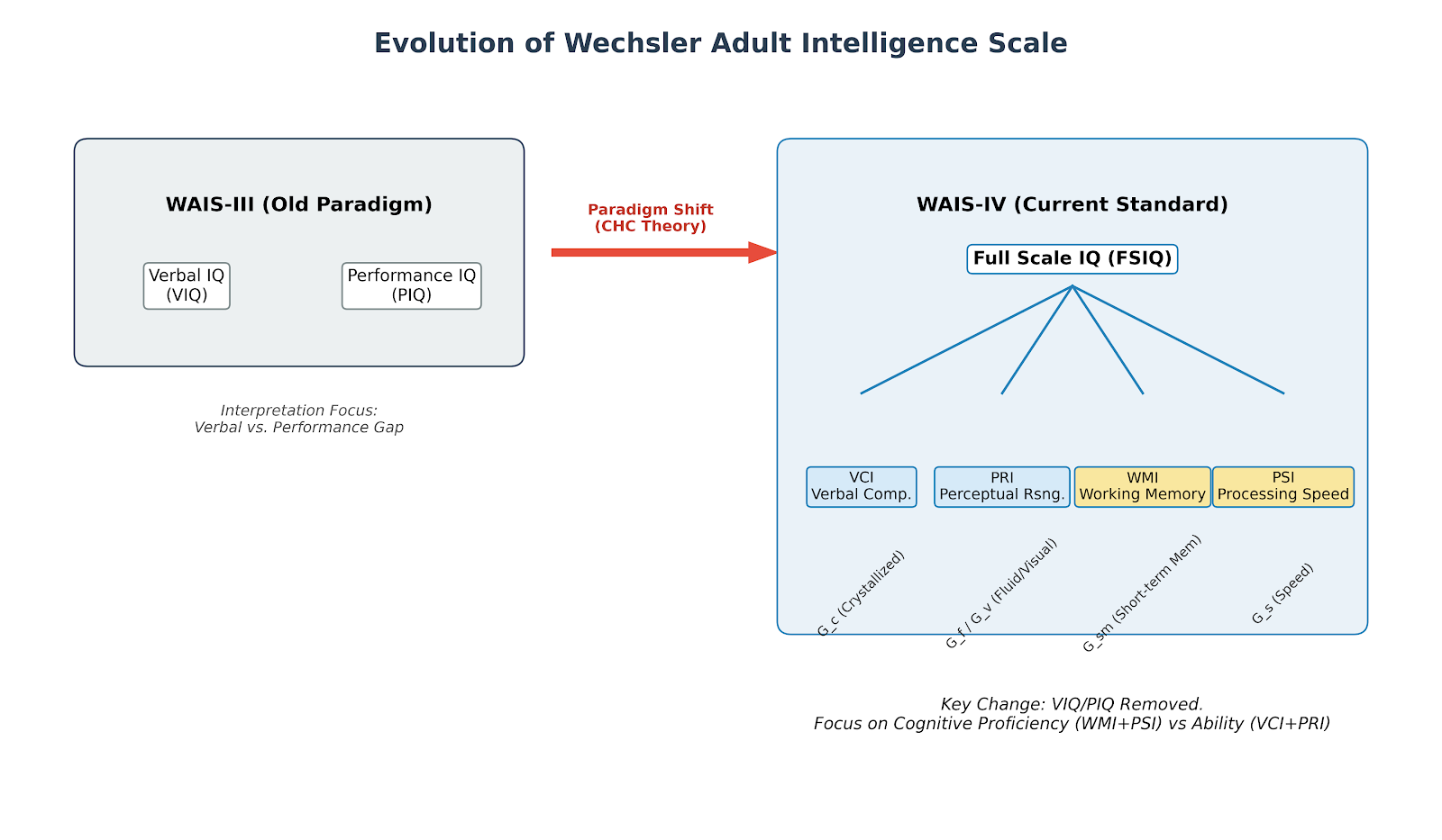WAIS-IV 臨床推論架構更新：從 VIQ/PIQ 到 CHC 四因素模式