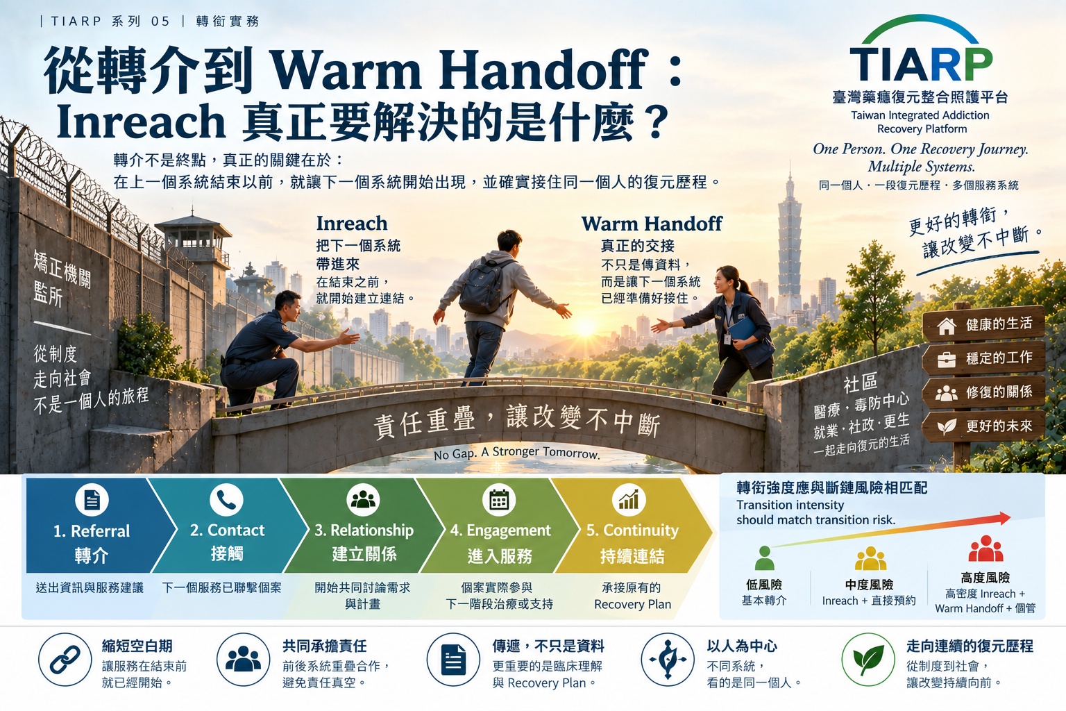 從轉介到 Warm Handoff：Inreach 真正要解決的是什麼？