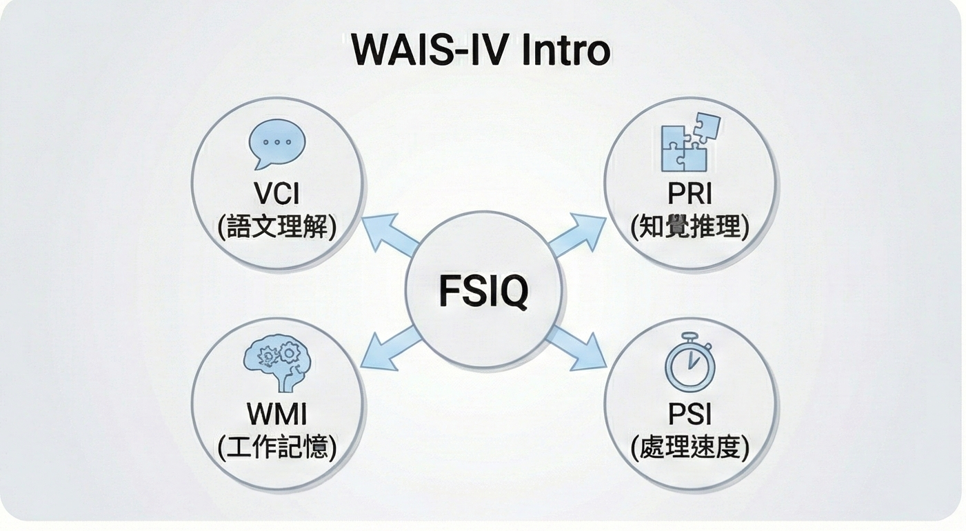 魏氏成人智力量表第四版 (Wechsler Adult Intelligence Scale – Fourth Edition, WAIS-IV) 臨床應用與解釋
