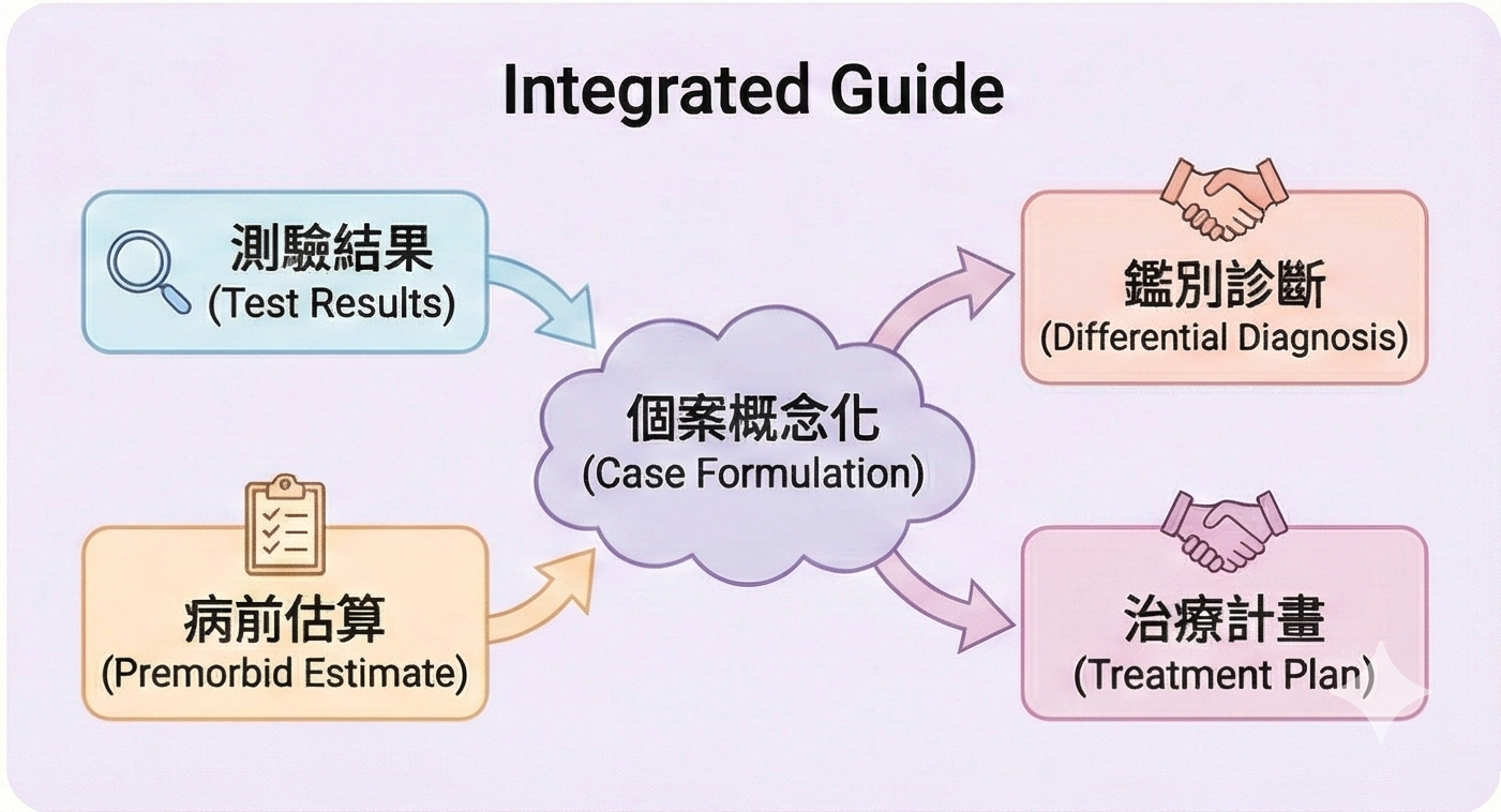 魏氏成人智力量表第四版 (WAIS-IV) 臨床整合應用指引