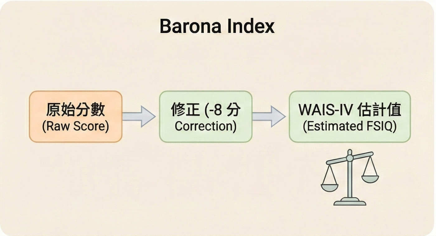 Barona Index 修正公式：WAIS-IV測驗未完成如何估算智力