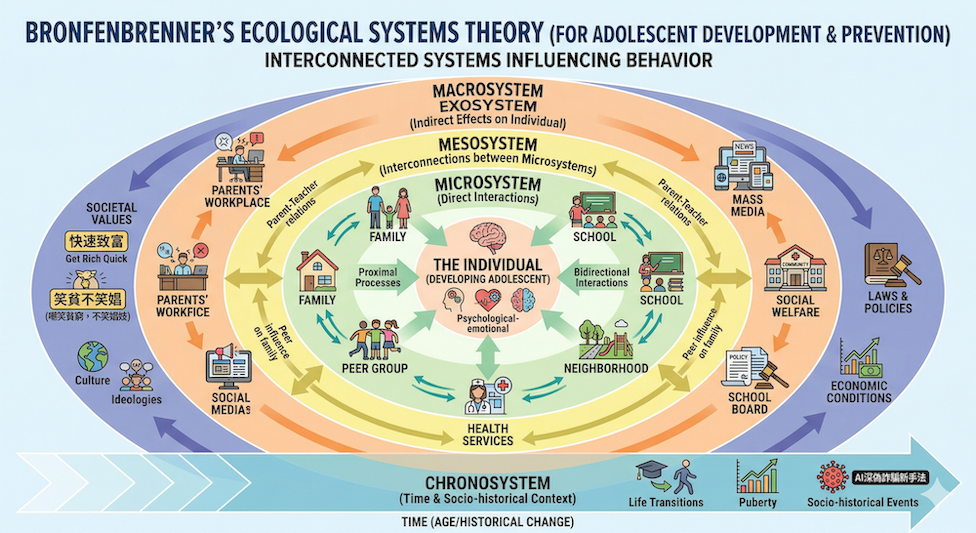 Bronfenbrenner 的生態系統理論 (EST) 應用於少年詐騙防制