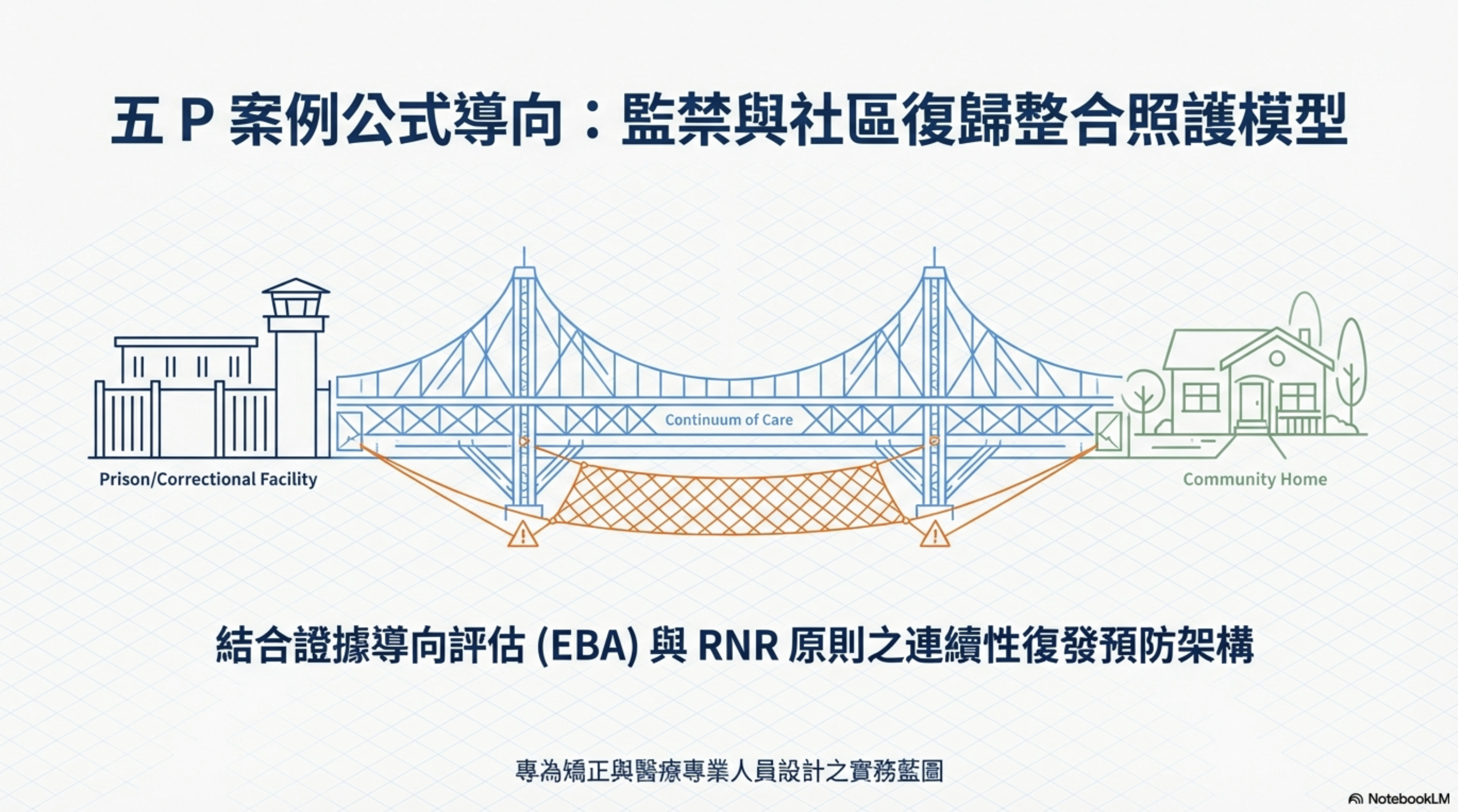 基於五 P 案例公式的整合復發預防模型 (監禁治療與社區治療的連續照護)