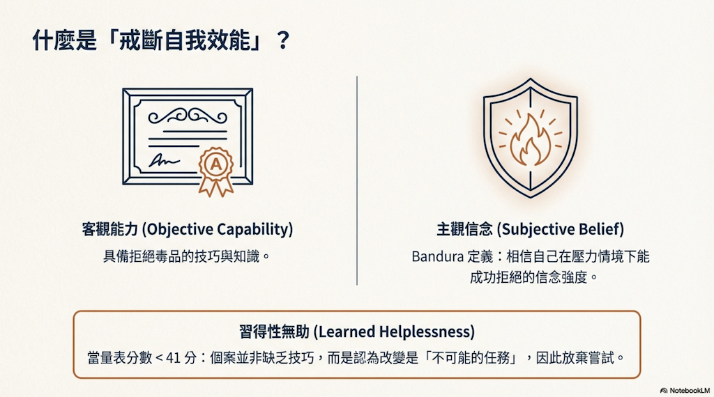 「自我效能量表」在毒品處遇的理論基礎、計分、解釋與應用