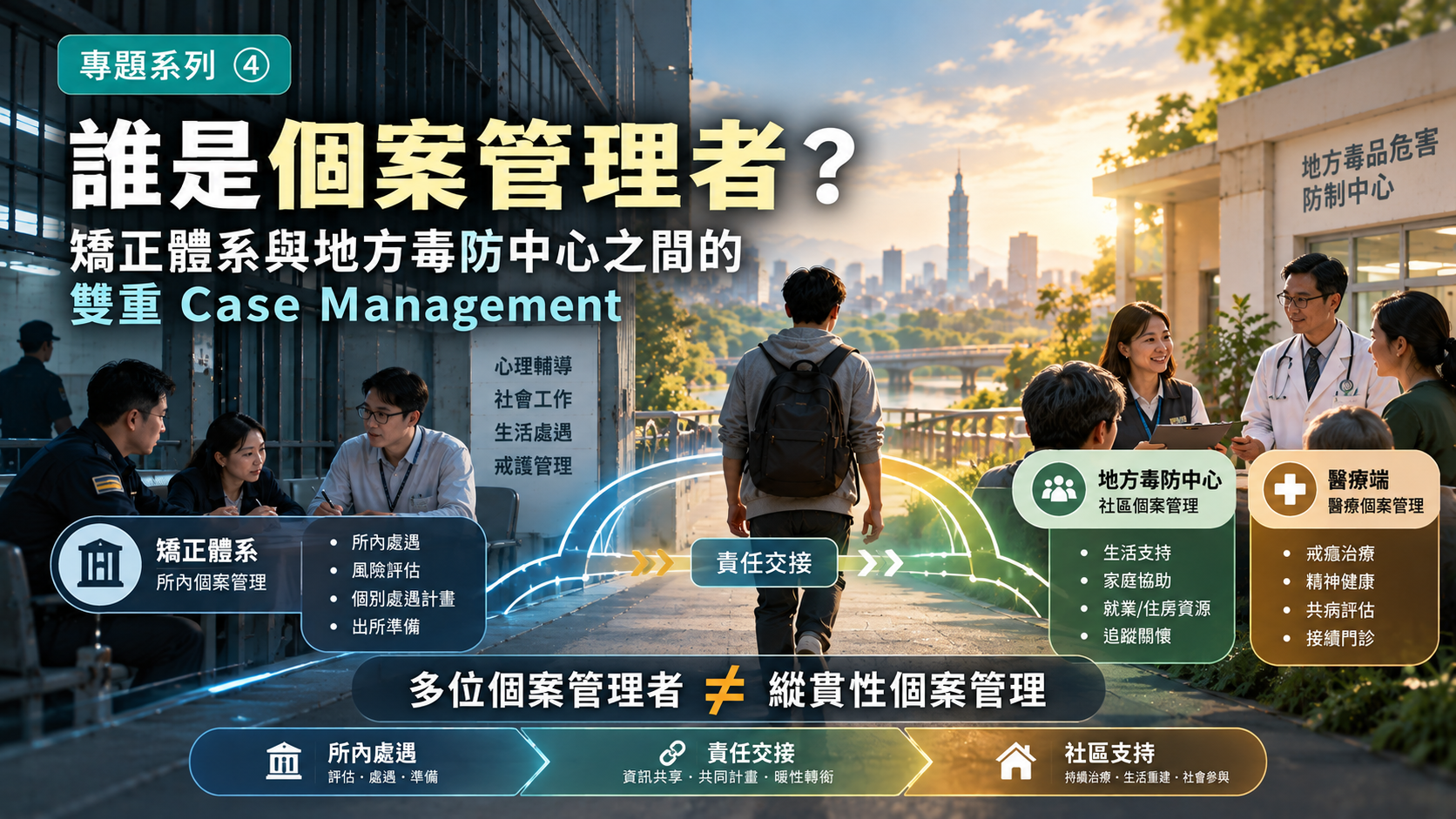 矯正體系、地方毒品危害防制中心與醫療端的藥癮個案管理角色比較。畫面左側呈現機構內的個別處遇與出所準備，中央以責任交接連結個案的復元歷程，右側呈現社區個案管理、戒癮醫療及生活支持，說明多位個案管理者不等於具有連續性的縱貫性個案管理。