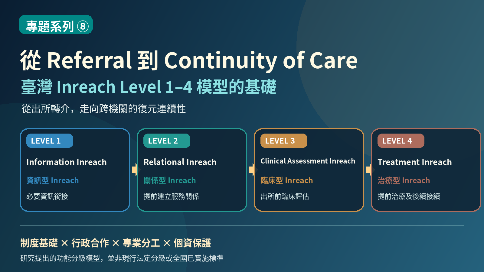 臺灣 Inreach Level 1–4 復元轉銜功能模型示意圖，依序呈現 Information Inreach 必要資訊銜接、Relational Inreach 提前建立服務關係、Clinical Assessment Inreach 出所前臨床評估，以及 Treatment Inreach 治療提前介入與後續接續。說明觀察勒戒與強制戒治如何依個案需求建立跨機關的復元照護連續性。本模型為研究建議，並非現行法定分級。