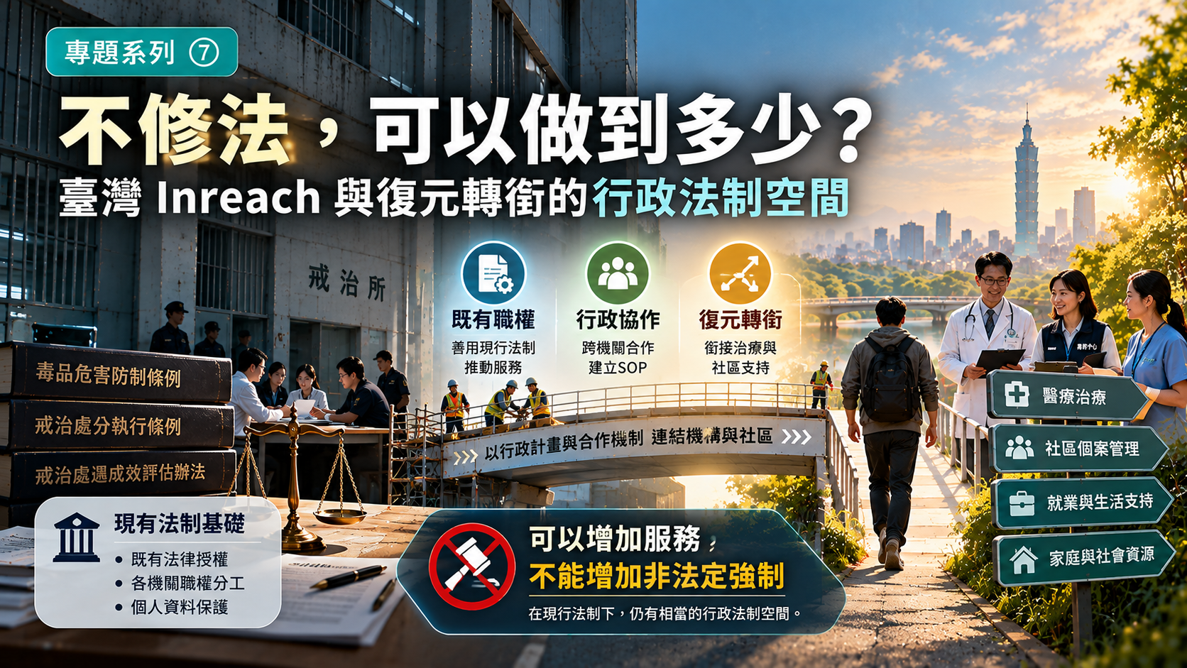 臺灣 Inreach 與復元轉銜行政法制空間示意圖。左側呈現戒治機構、毒品危害防制條例及既有法律職權，中央以跨機關合作橋梁象徵行政計畫、合作機制與標準作業程序，右側呈現戒癮醫療、社區個案管理及生活支持。圖像強調可在現行法制下增加服務與改善銜接，但不能創設非法定強制義務。