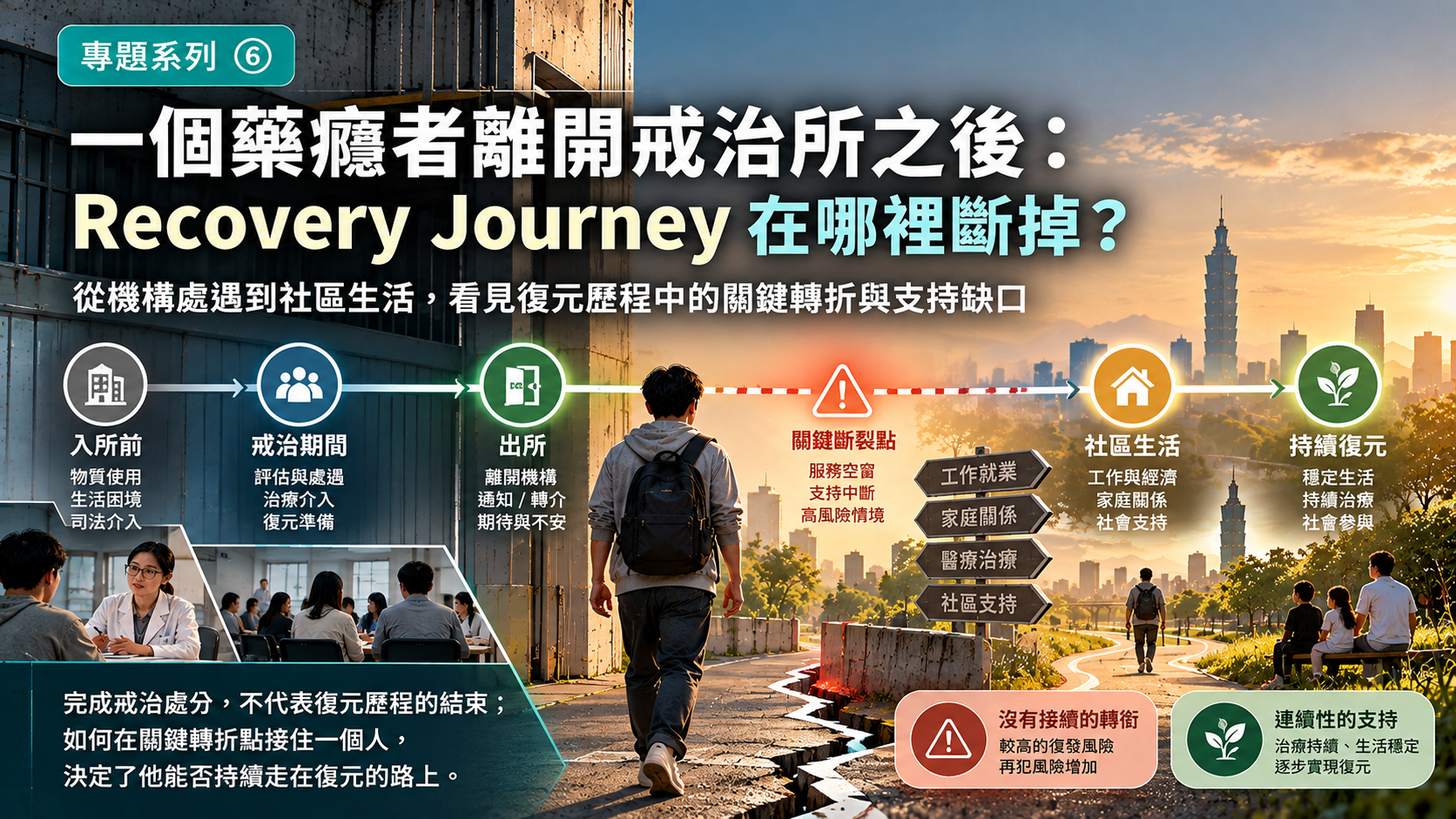 藥癮者出所後的復元歷程與服務斷點示意圖。畫面呈現個案從戒治機構內的評估與處遇，經過出所轉換階段進入社區生活，途中以道路斷裂象徵治療、個案管理及社會支持可能中斷。右側呈現醫療、工作、家庭與社區支持，強調持續復元需要跨機關的照護連續性。