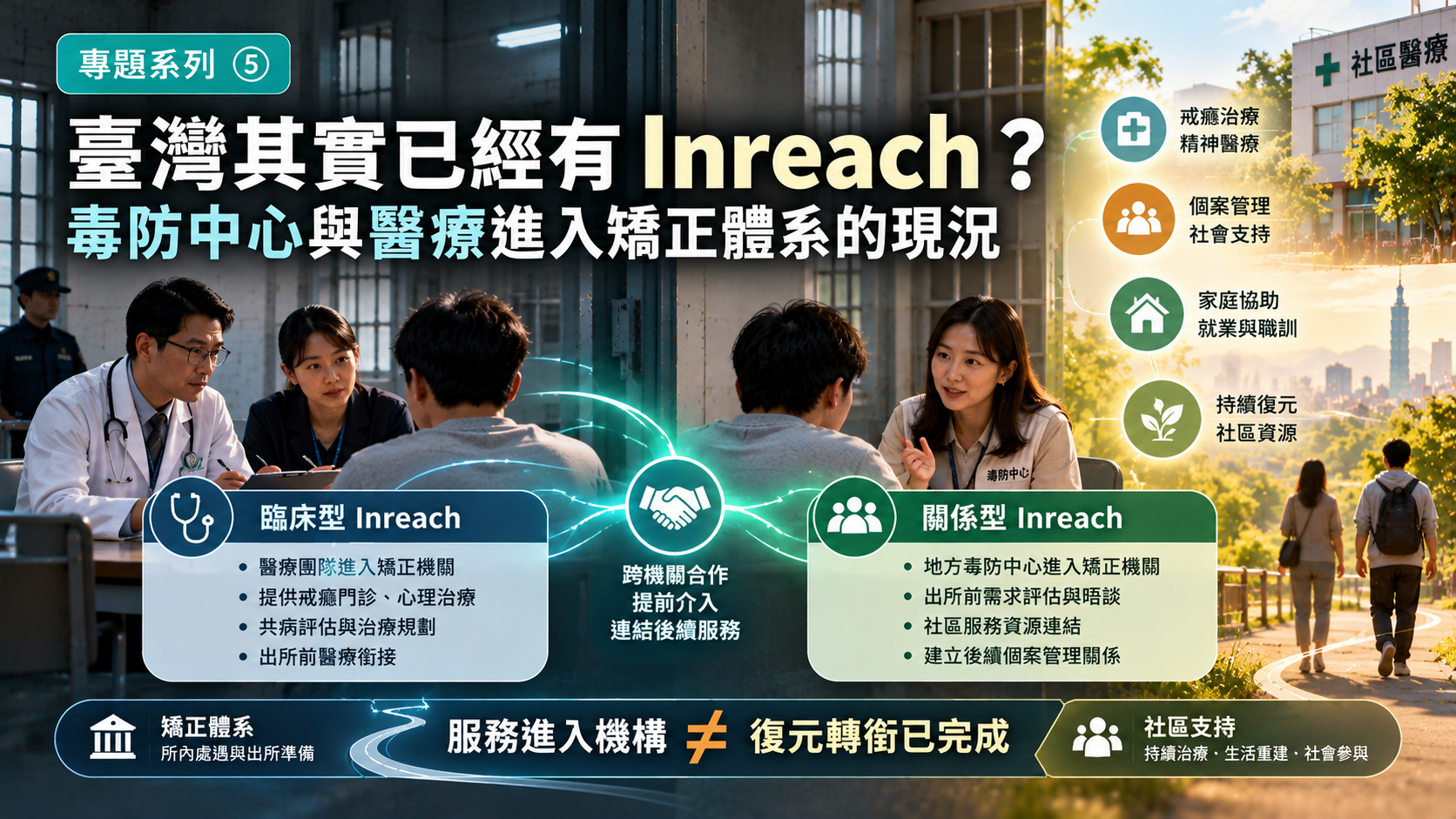 臺灣矯正機關 Inreach 服務示意圖。左側呈現醫療團隊進入矯正機關提供戒癮門診、心理治療及出所前醫療評估；右側呈現地方毒品危害防制中心個案管理人員提前晤談、建立服務關係及連結社區資源。圖像強調外部服務進入機構，不等於完整的復元轉銜已經建立。